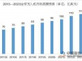 无人机产业集群闭环 国内市场规模去年达120亿