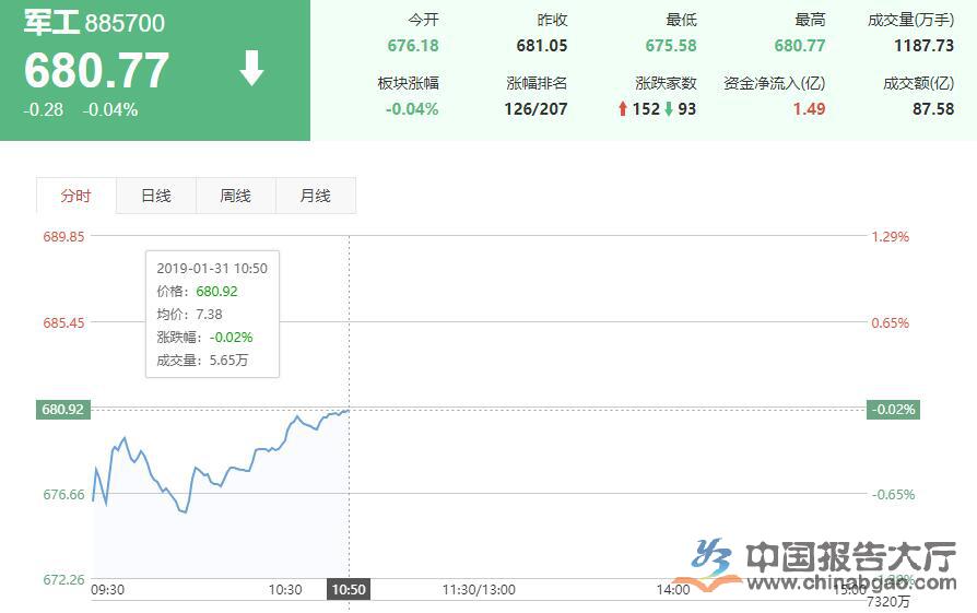 驱动逻辑不变 三主线关注军工股机遇