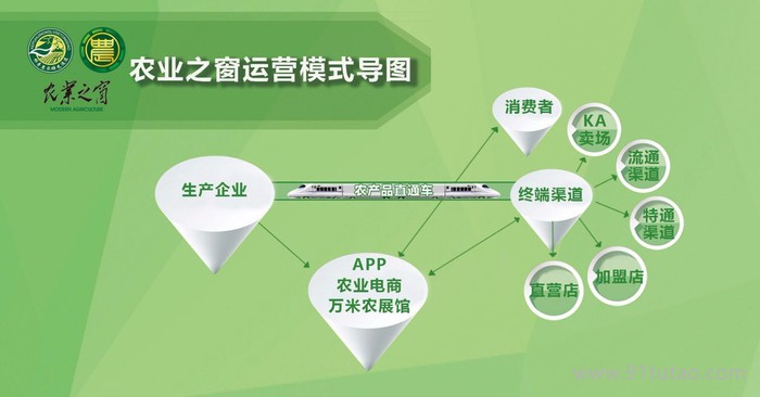 农业之窗农产品代理加盟农业加盟招商