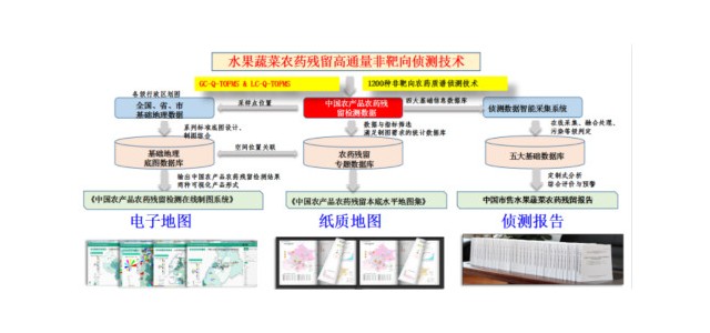 “水果和蔬菜中农药化学污染物残留水平调查及数据库建设”项目通过综合绩效评价